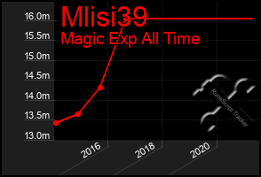 Total Graph of Mlisi39