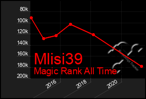 Total Graph of Mlisi39