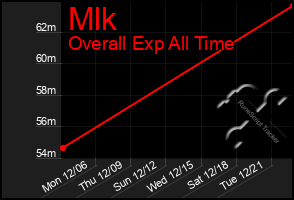 Total Graph of Mlk