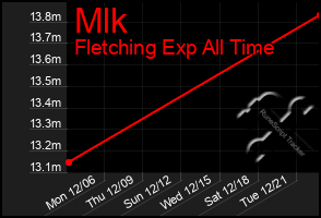 Total Graph of Mlk