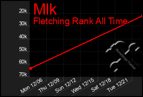 Total Graph of Mlk