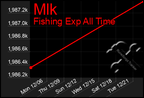 Total Graph of Mlk