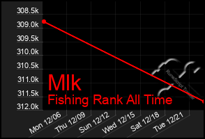 Total Graph of Mlk