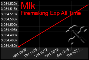 Total Graph of Mlk