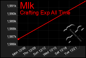 Total Graph of Mlk