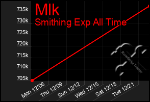 Total Graph of Mlk