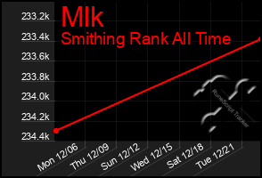 Total Graph of Mlk