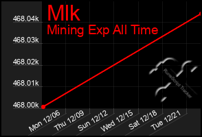 Total Graph of Mlk