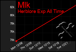 Total Graph of Mlk