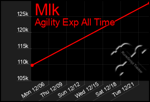 Total Graph of Mlk