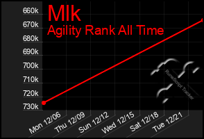 Total Graph of Mlk