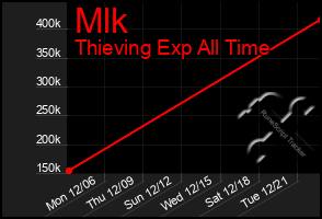 Total Graph of Mlk