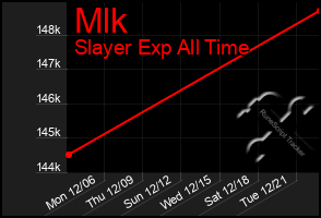 Total Graph of Mlk