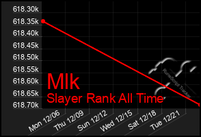 Total Graph of Mlk