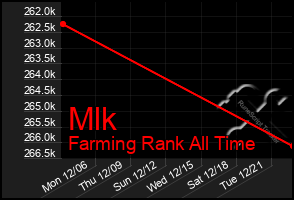 Total Graph of Mlk