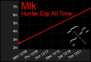 Total Graph of Mlk