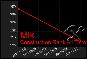 Total Graph of Mlk