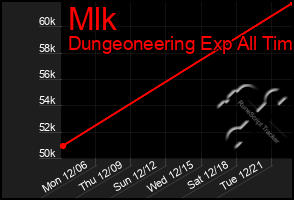 Total Graph of Mlk