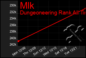 Total Graph of Mlk