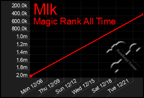 Total Graph of Mlk