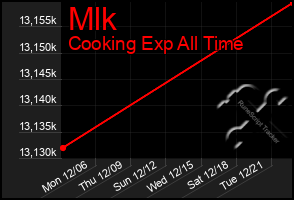 Total Graph of Mlk