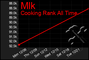 Total Graph of Mlk