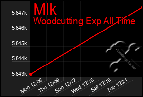 Total Graph of Mlk