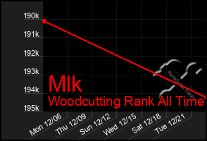 Total Graph of Mlk