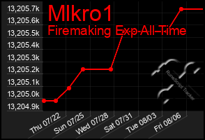 Total Graph of Mlkro1