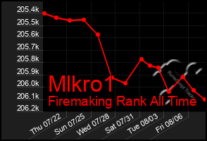 Total Graph of Mlkro1