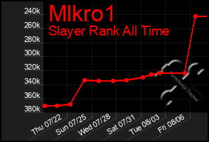 Total Graph of Mlkro1