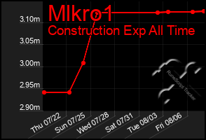 Total Graph of Mlkro1