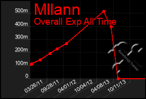 Total Graph of Mllann