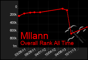 Total Graph of Mllann