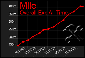 Total Graph of Mlle