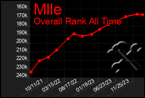 Total Graph of Mlle
