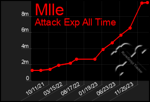 Total Graph of Mlle