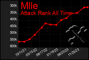 Total Graph of Mlle