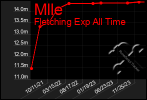 Total Graph of Mlle
