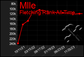 Total Graph of Mlle