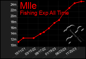 Total Graph of Mlle