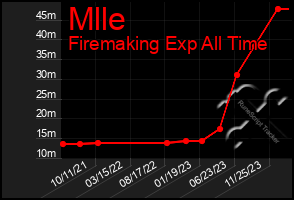 Total Graph of Mlle