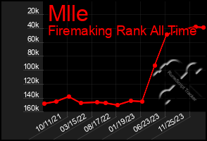 Total Graph of Mlle