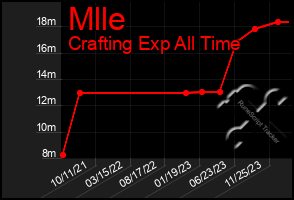 Total Graph of Mlle