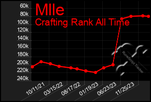 Total Graph of Mlle