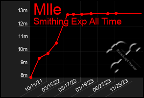 Total Graph of Mlle