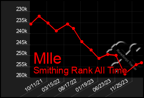 Total Graph of Mlle