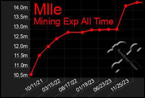 Total Graph of Mlle