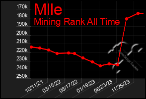 Total Graph of Mlle