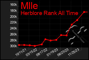 Total Graph of Mlle